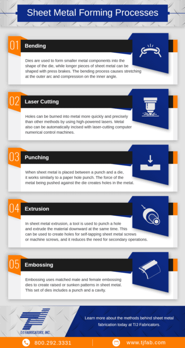 Infographic describing sheet metal forming processes